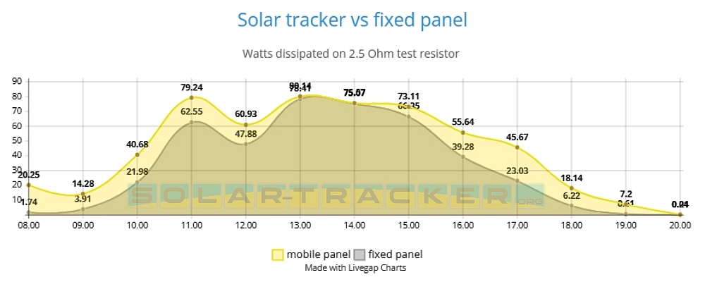 solar tracker vs fixed panel diagram